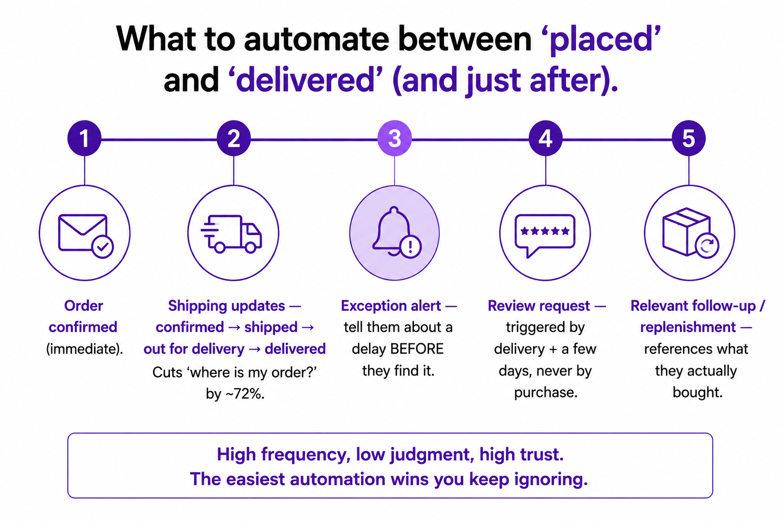 A post-purchase timeline of what to automate: order confirmation, shipping updates, proactive exception alerts, a delivery-triggered review request, and relevant follow-up.