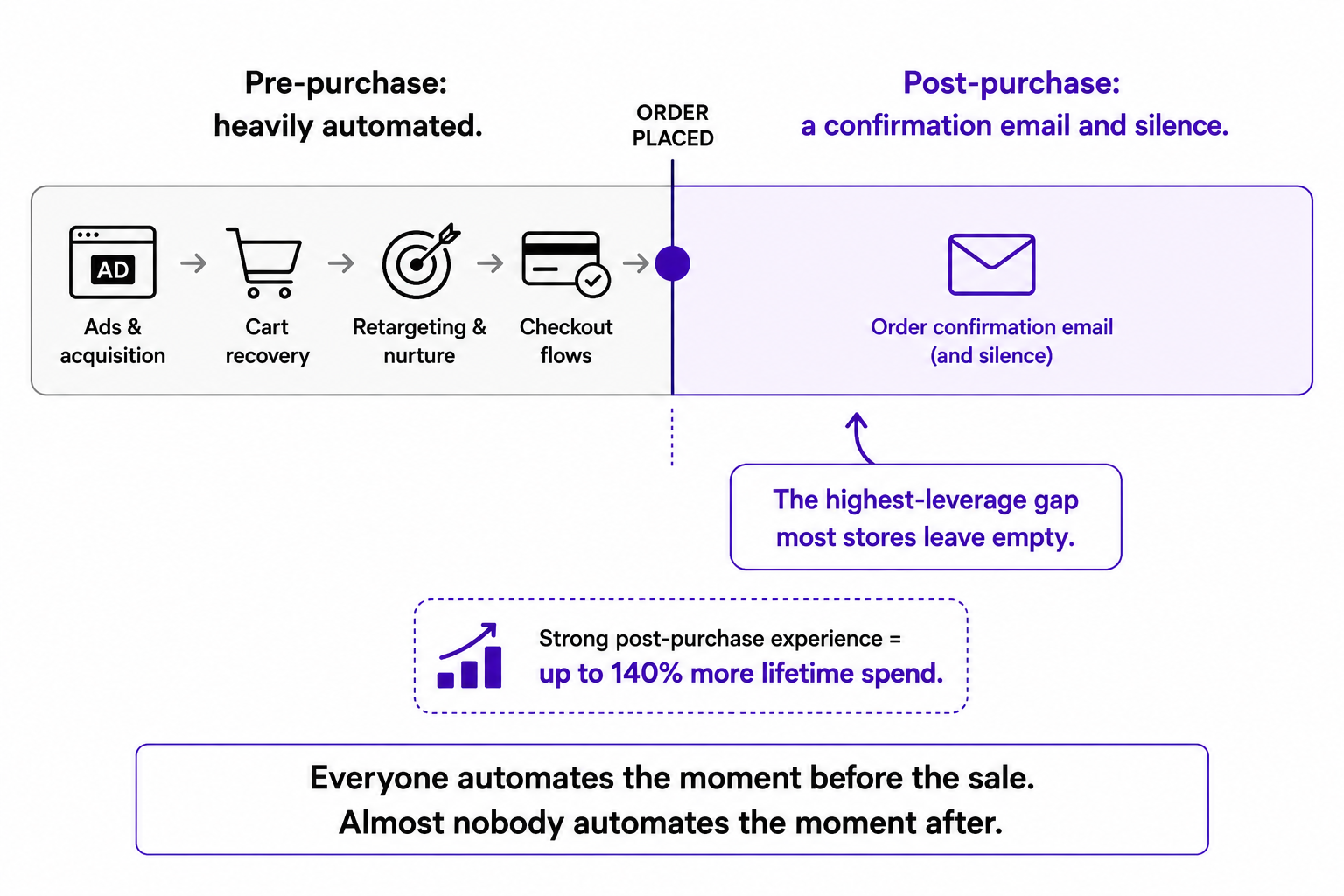 A customer-journey bar showing heavy automation before purchase and an almost-empty post-purchase half with just a confirmation email, marking the gap as the opportunity.