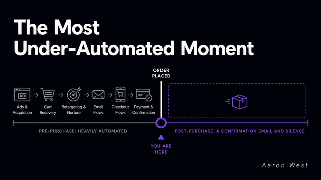 A customer-journey bar showing heavy automation before purchase and an almost-empty post-purchase half with just a confirmation email, marking the gap as the opportunity.