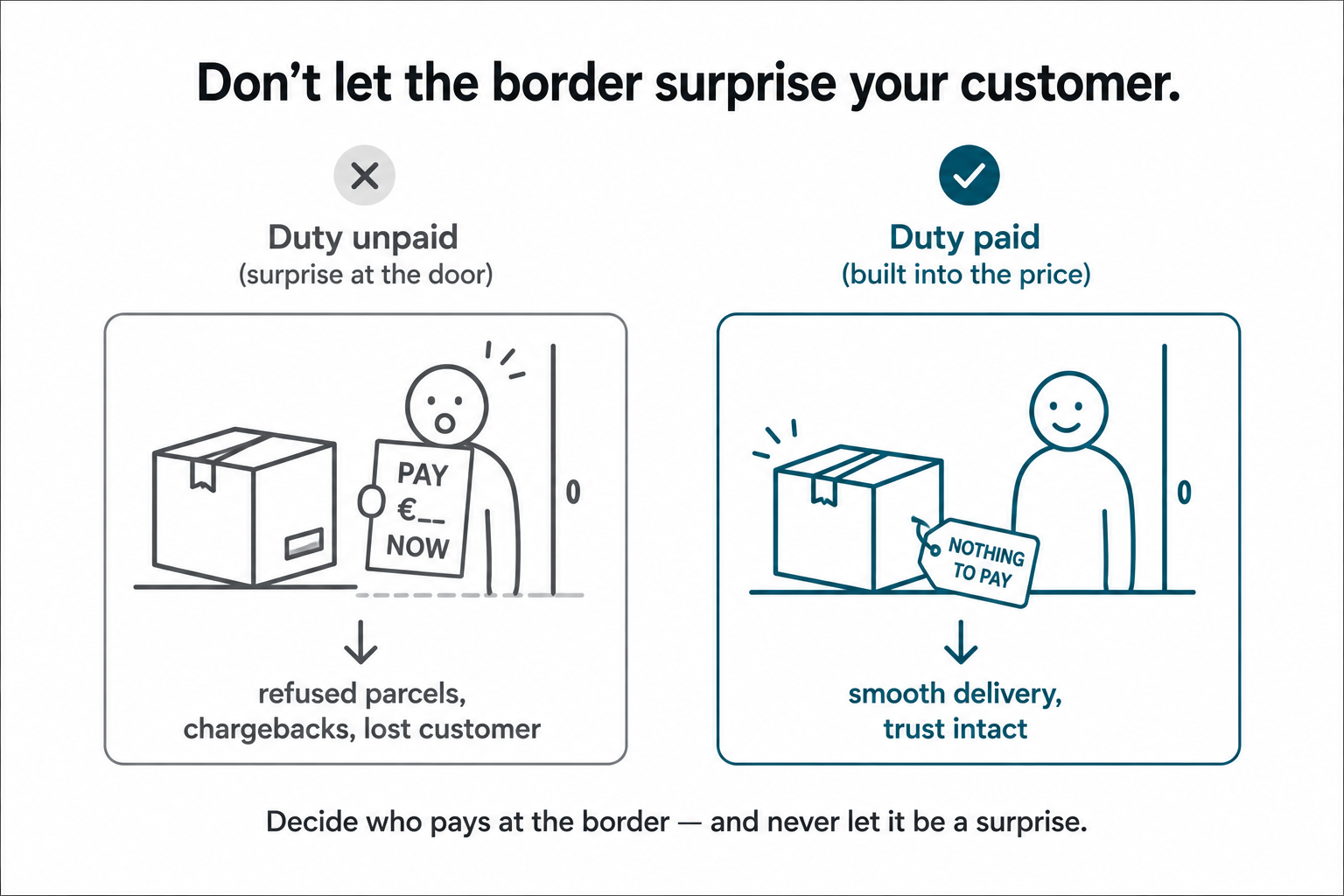 A surprise duty bill at the door causing a refused parcel, versus a duty-paid parcel arriving clean with nothing left to pay.