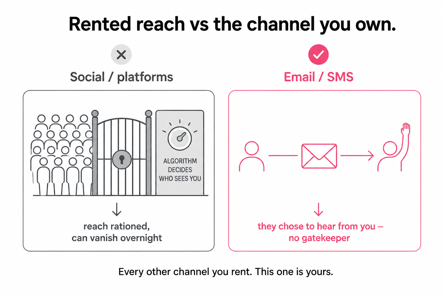 Social reach rationed by an algorithm behind a gate, versus a direct owned line from sender to a person who chose to hear from them.