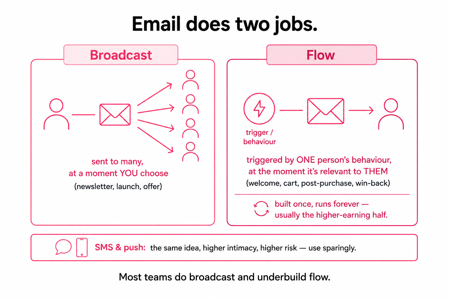 Email's two jobs: broadcast sent to many at a chosen moment, and flow triggered by one person's behaviour, with SMS and push as the higher-intimacy version.