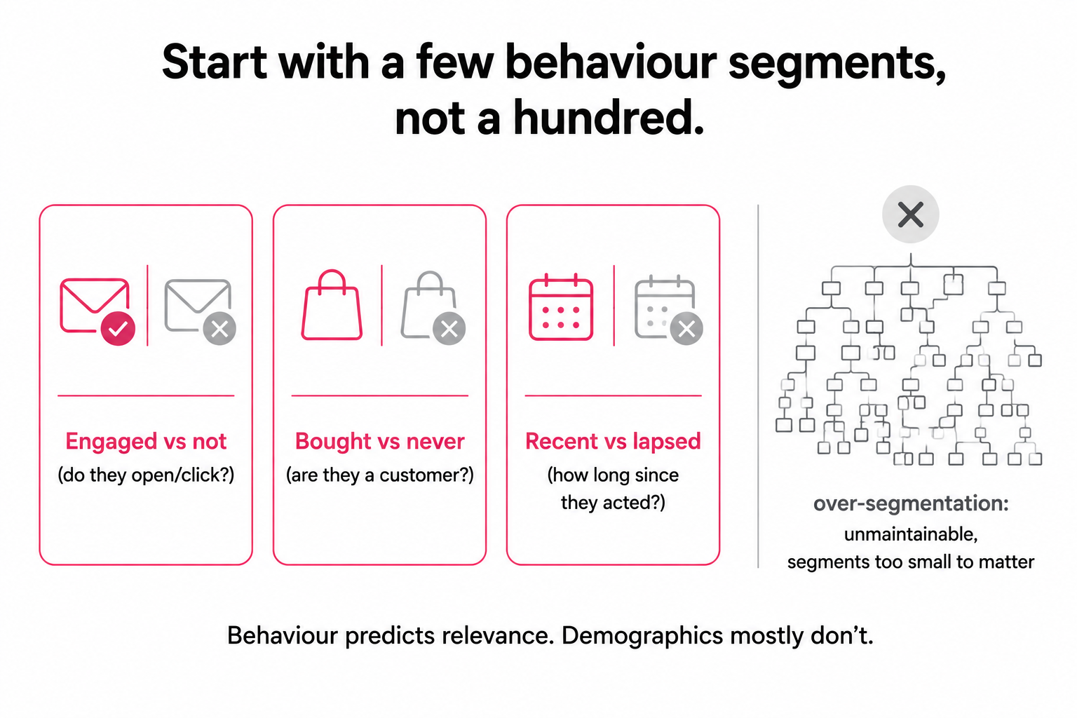 Three simple behaviour segments (engaged vs not, bought vs never, recent vs lapsed) versus an over-engineered tangle of tiny unmaintainable slices.