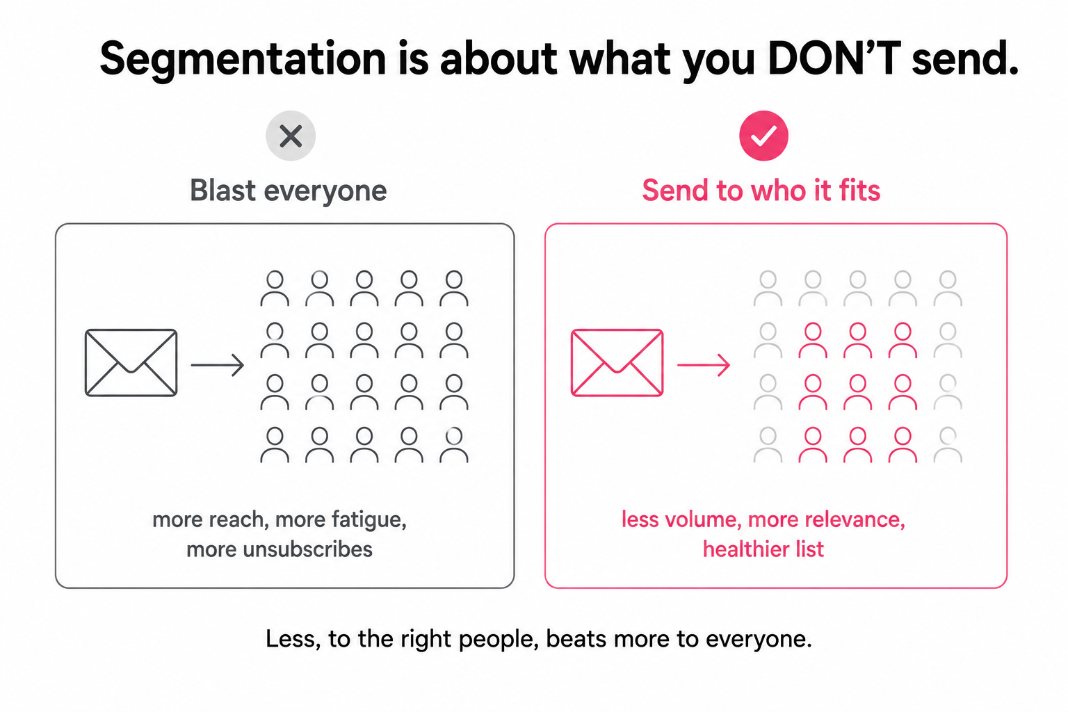 Blasting one message to the whole list versus sending it only to the relevant subset and sparing the rest.