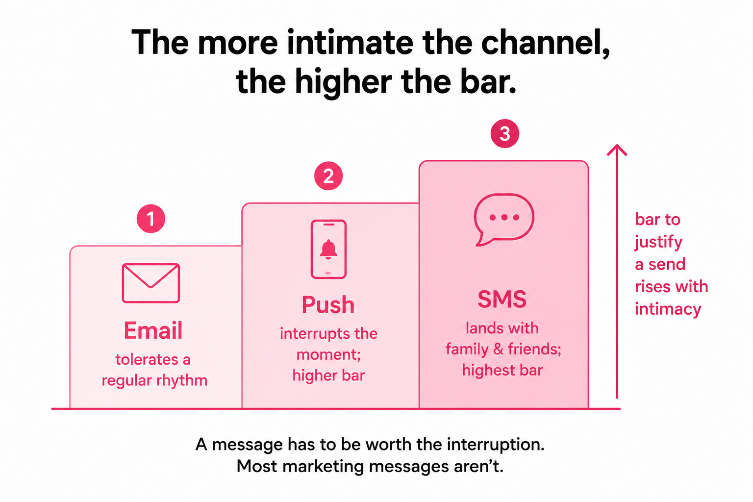 An intimacy ladder: email tolerates a regular rhythm, push interrupts the moment with a higher bar, SMS lands with family and friends with the highest bar.