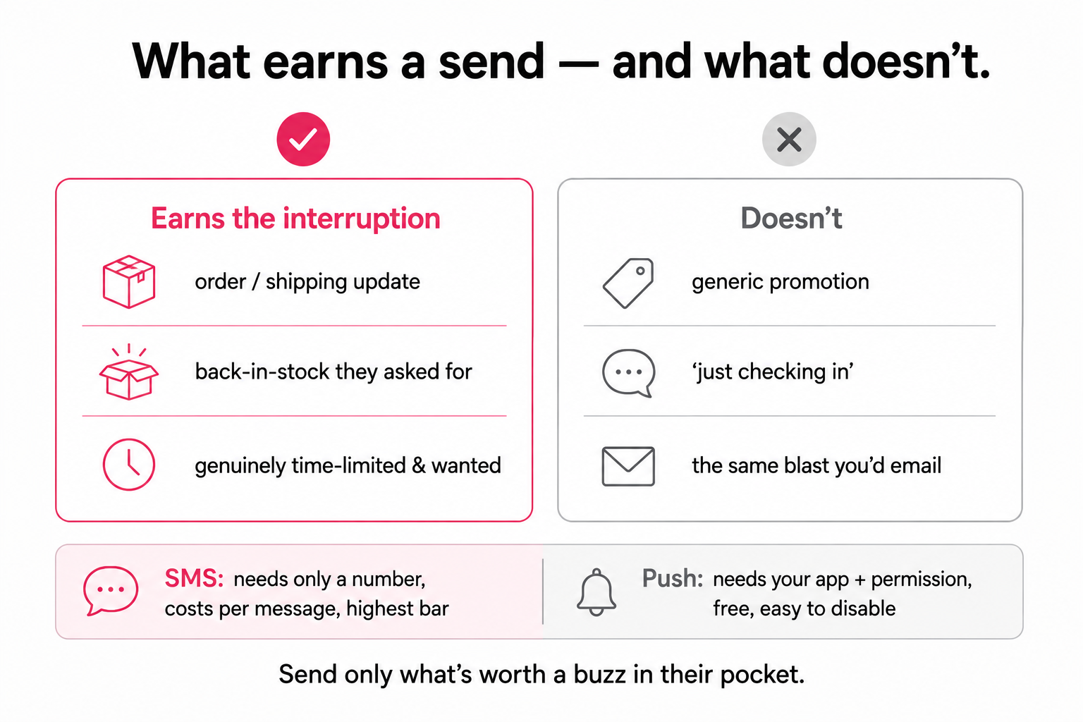 What earns an SMS or push (order updates, requested back-in-stock, genuinely timely and wanted) versus what doesn't (generic promotions, "just checking in").