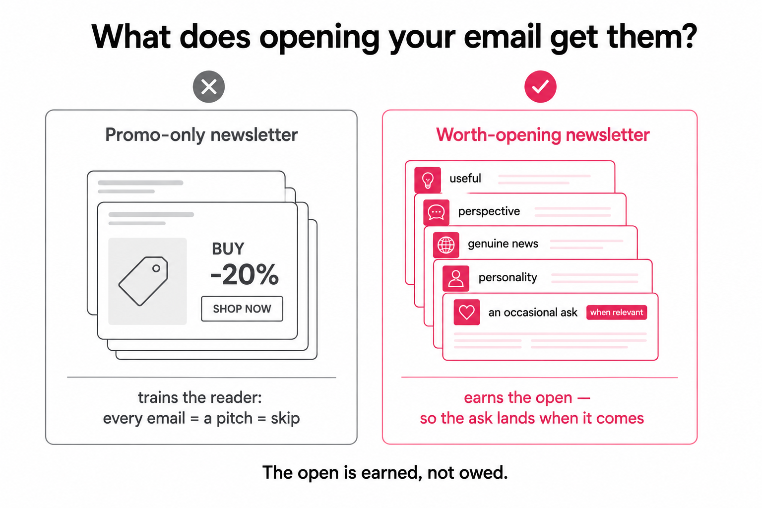 A promo-only newsletter of repeated buy-now emails that trains readers to skip, versus a value-first newsletter that earns the open so the occasional ask lands.