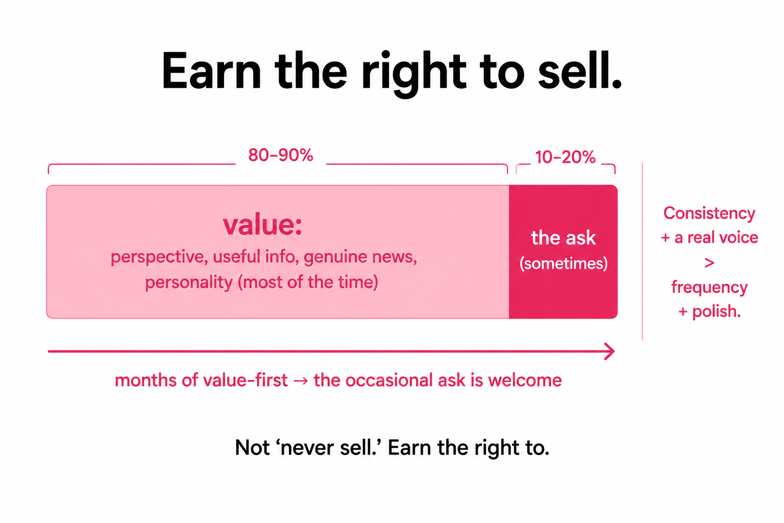 A bar mostly filled with value (perspective, useful info, news, personality) and a small earned segment for the ask, showing you earn the right to sell.