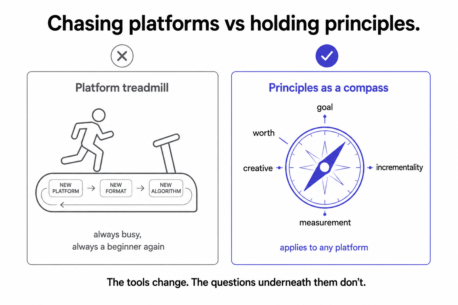 A figure on a treadmill of rotating platform names versus a compass with fixed points labelled goal, worth, incrementality, creative, and measurement.