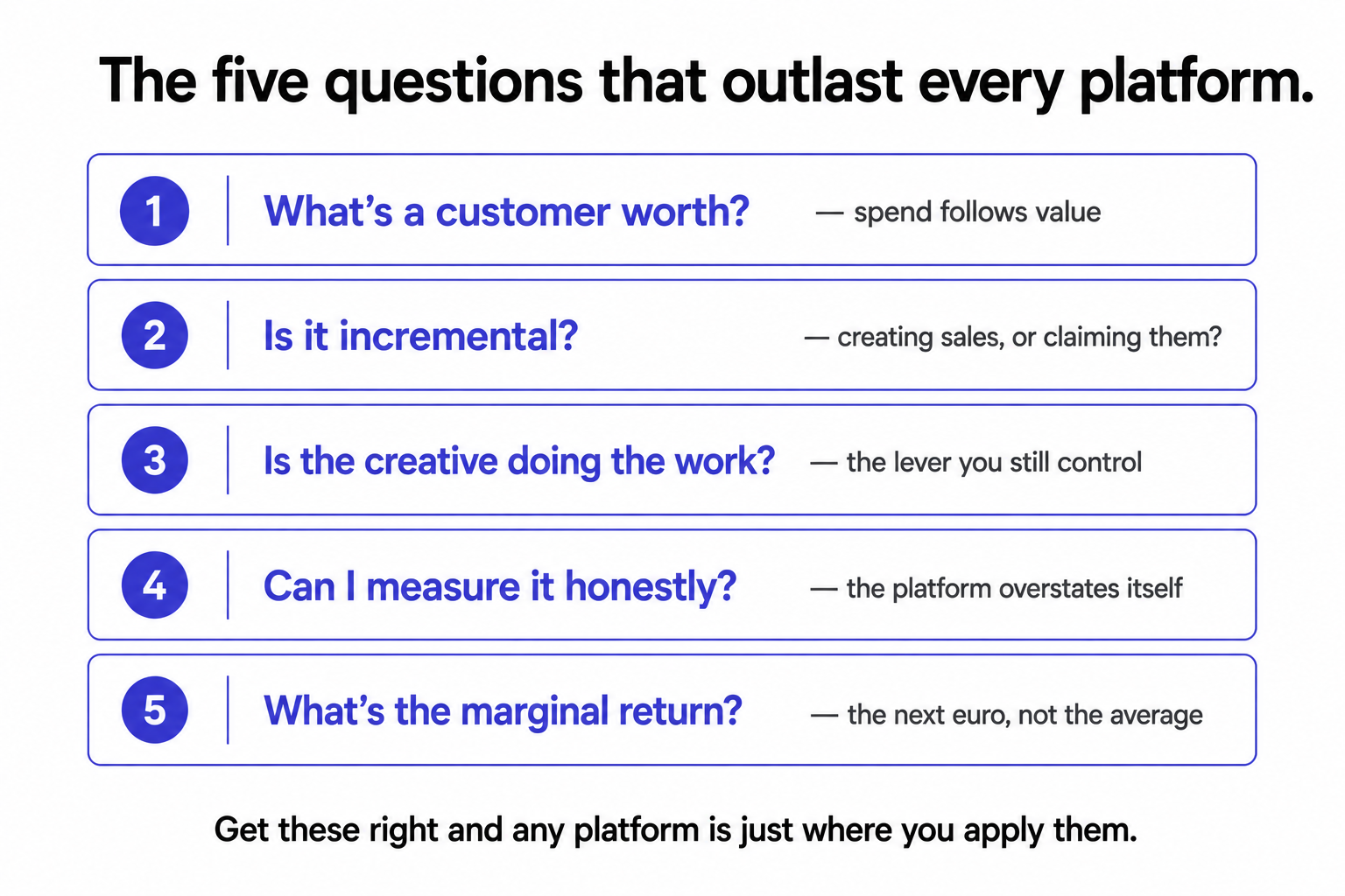The five durable paid-media questions stacked as a framework: customer worth, incrementality, creative, honest measurement, and marginal return.