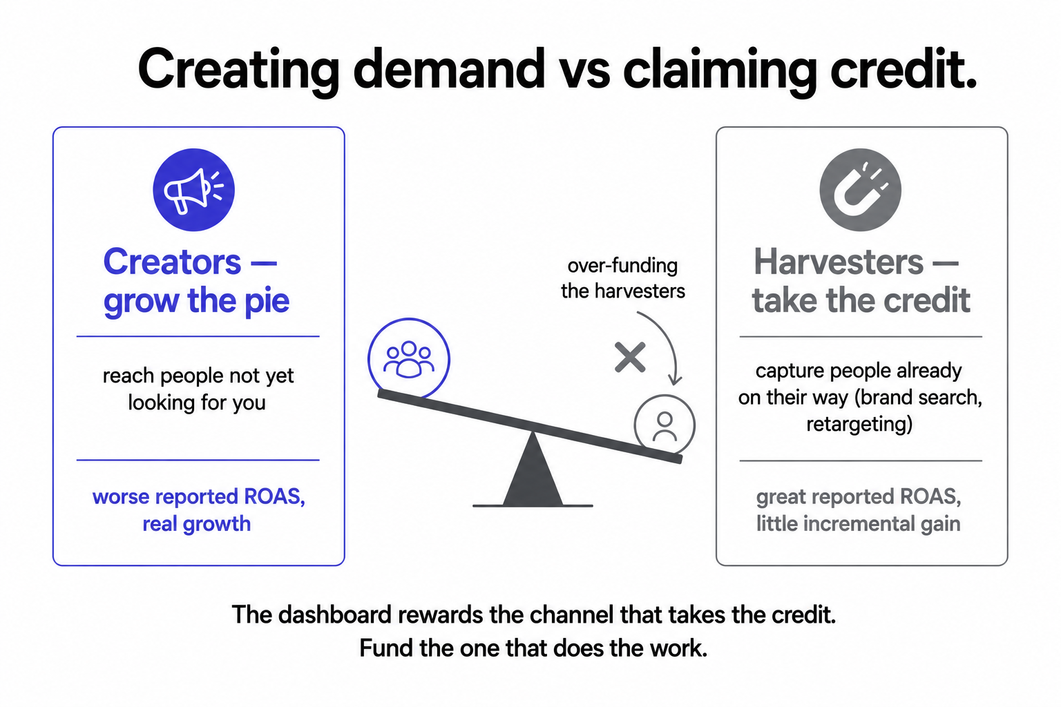 Demand creators that grow the pie with worse reported ROAS versus credit-claiming harvesters with great reported ROAS but little incremental gain.