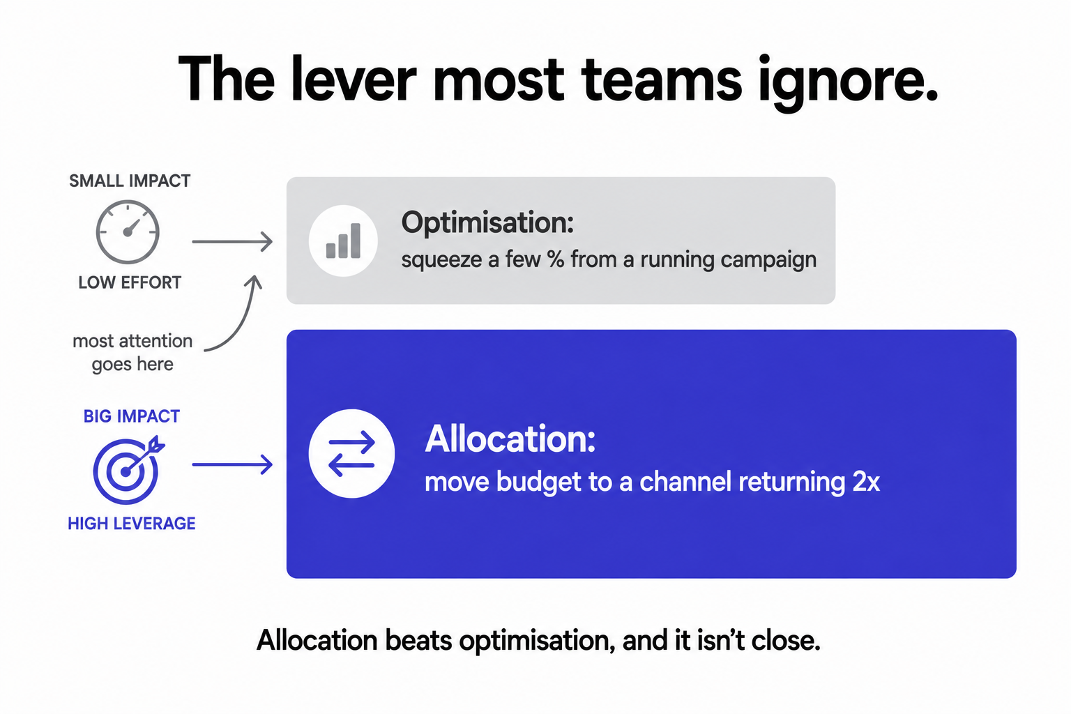 A small optimisation lever that squeezes a few percent versus a large allocation lever that moves budget to a channel returning twice as much.