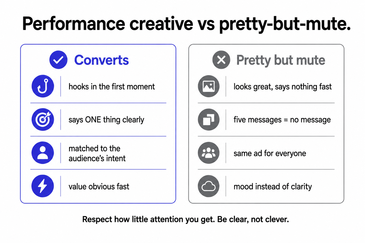 Performance creative that converts (hook, one message, matched to intent, value obvious) versus pretty-but-mute creative that looks great and says nothing fast.