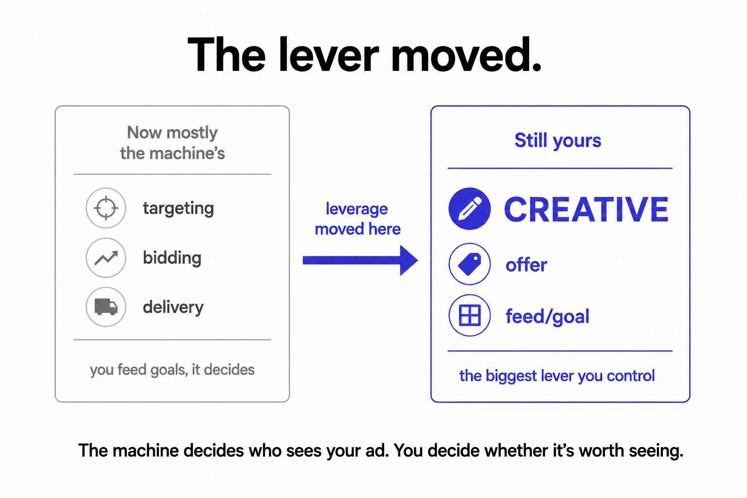 Targeting, bidding, and delivery now mostly the machine's, with creative, offer, and feed still yours, and an arrow showing leverage moved to creative.