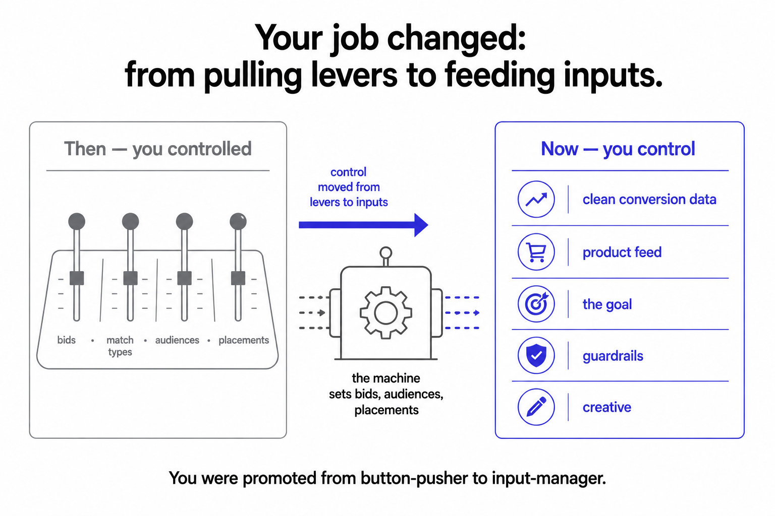 A panel of manual levers (bids, match types, audiences) replaced by input feeds (conversion data, product feed, goal, guardrails, creative) with the machine setting bids and placements.