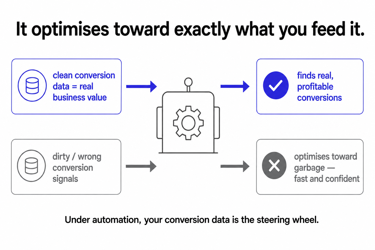 Clean conversion data leading the machine to real profitable conversions versus dirty signals making it optimise confidently toward garbage.
