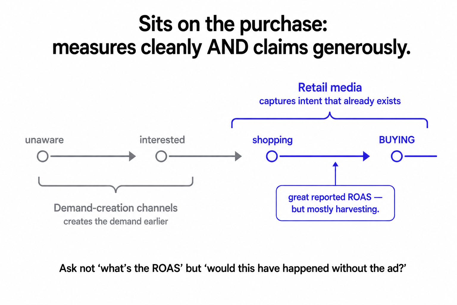 Retail media bracketed over the shopping-to-buying end of the journey, capturing existing intent, versus demand-creation channels earlier in the journey.