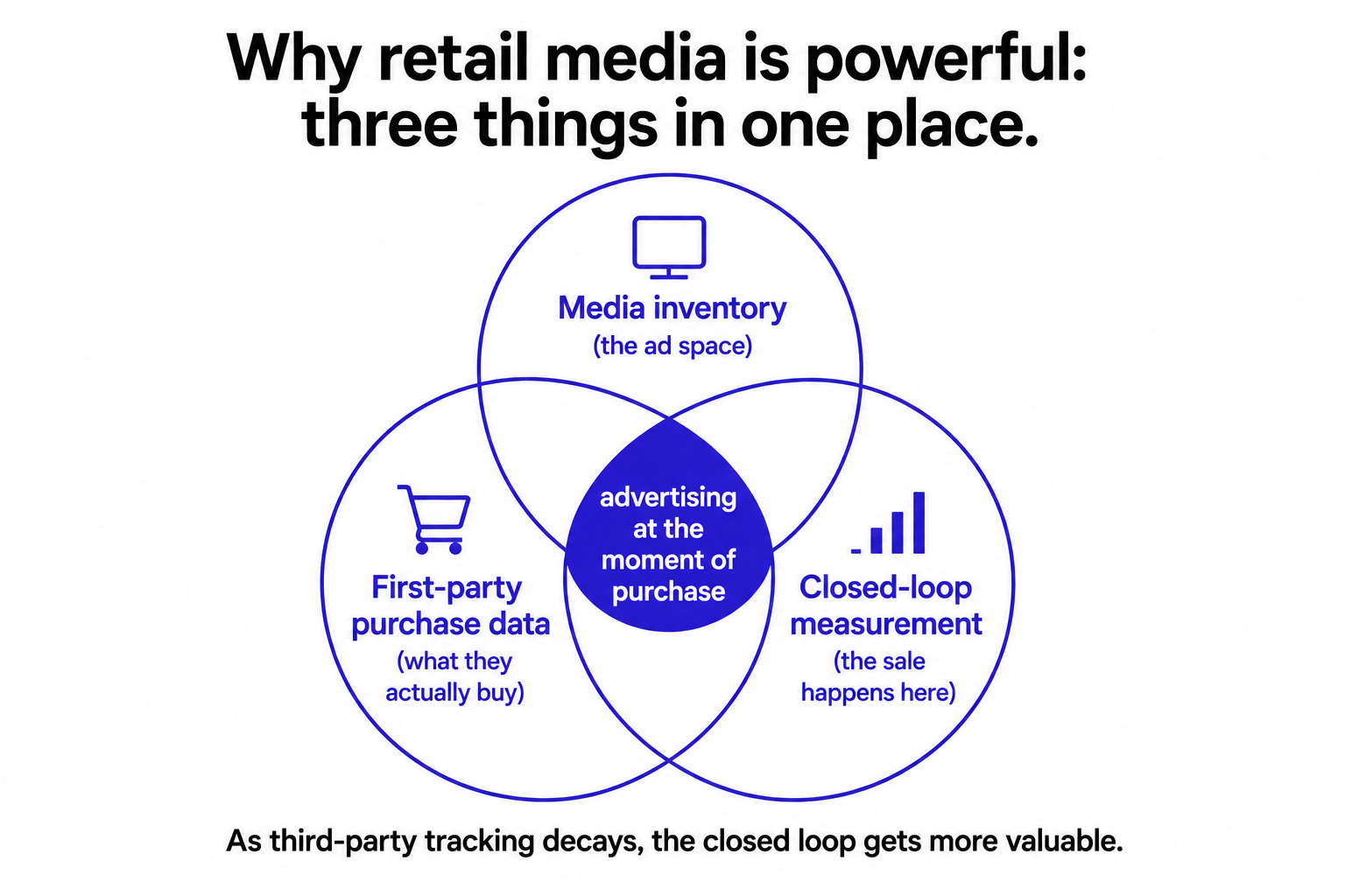 Three overlapping strengths of retail media (media inventory, first-party purchase data, closed-loop measurement) meeting at advertising at the moment of purchase.