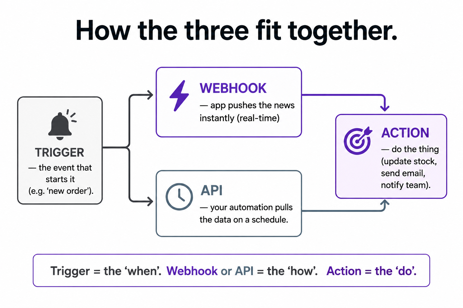 A flow showing a trigger event branching through either a webhook (real-time push) or an API (scheduled pull) to an action like updating stock or sending an email.