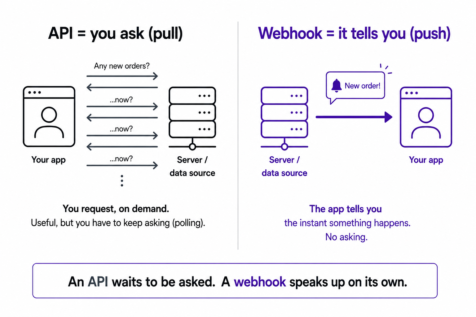 A comparison showing an API as repeatedly asking a server for data (pull) versus a webhook as the server pushing a notification the instant an event happens (push).