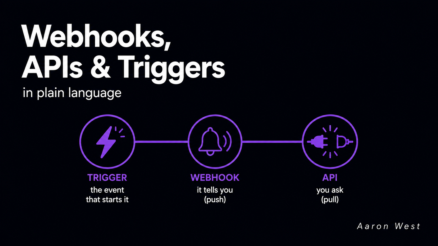 APIs and Triggers: The Three Words You Need Before Automating Anything