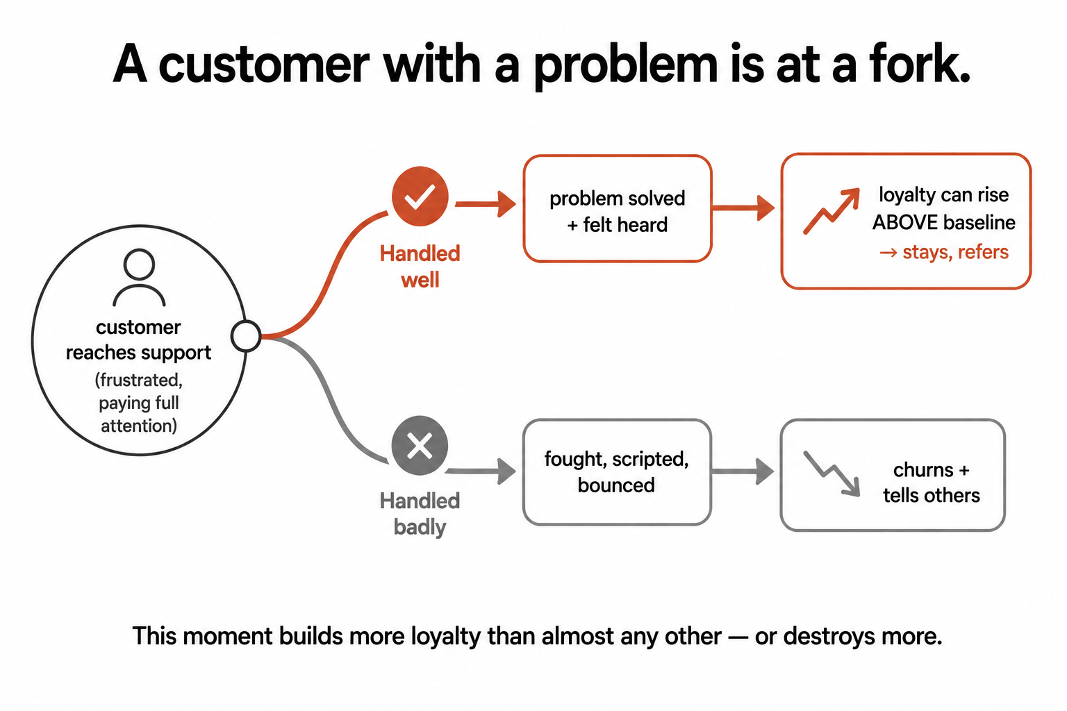 A customer with a problem at a fork, with one path handled well leading to rising loyalty and referrals and the other handled badly leading to churn.