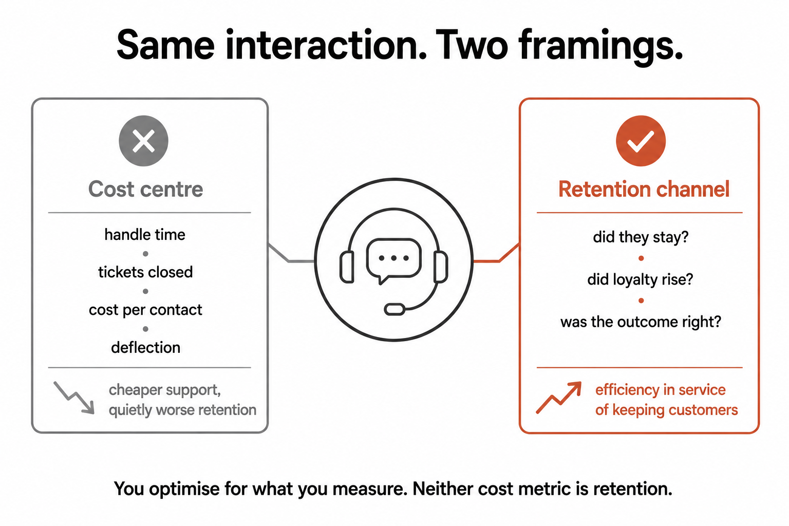 One support interaction framed two ways: as a cost centre measured on handle time and deflection, or as a retention channel measured on whether customers stay.