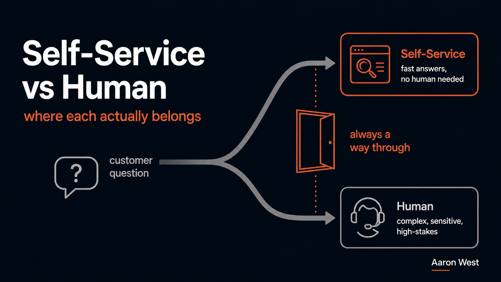 Self-Service vs Human Support: Where Each Actually Belongs
