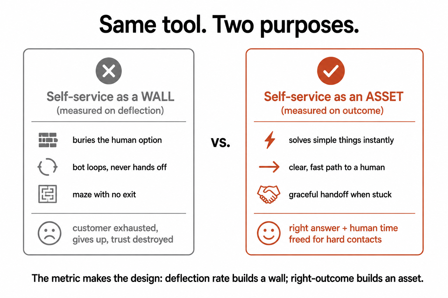 Self-service built as a wall measured on deflection versus as an asset measured on the right outcome, with opposite results for trust.