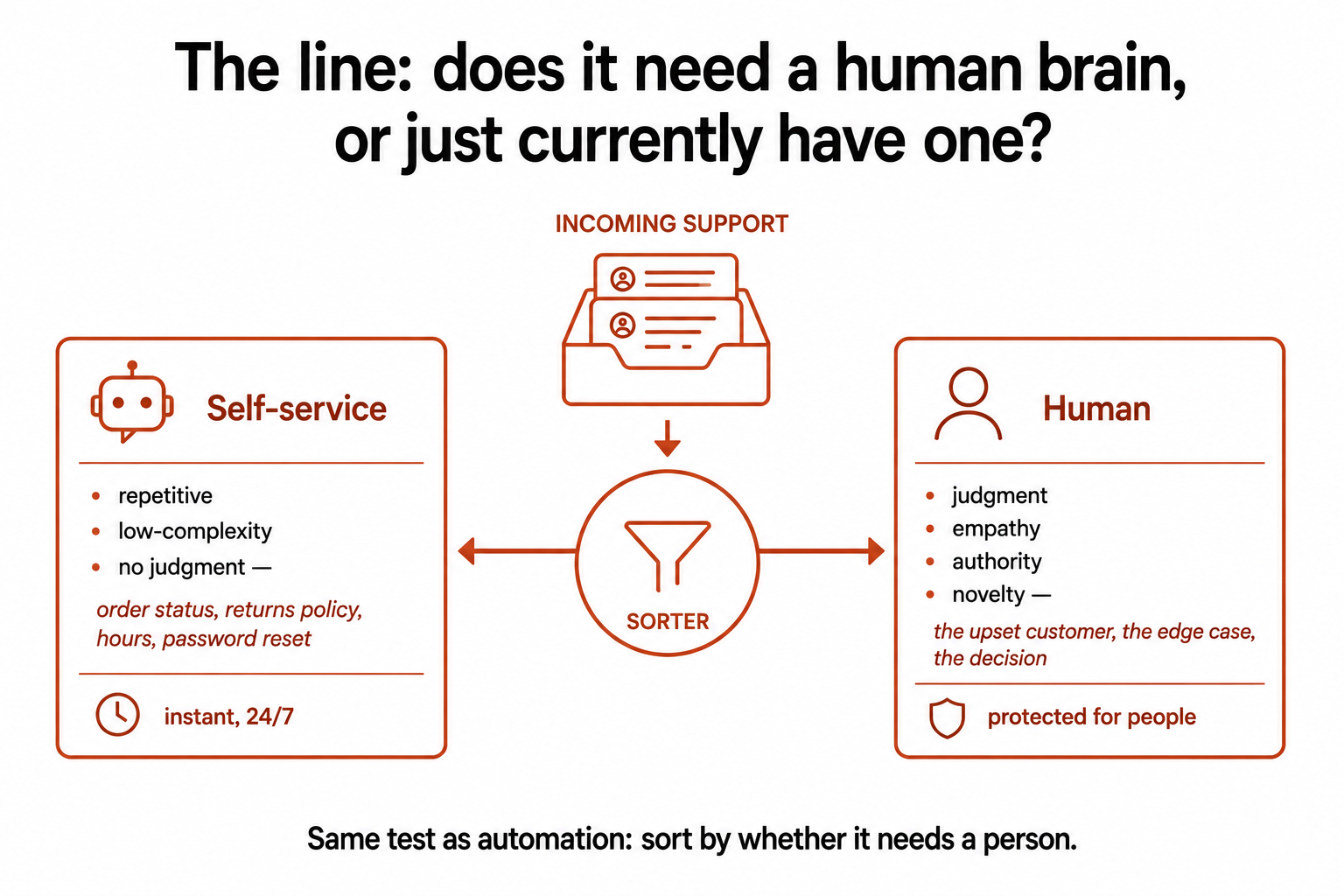 Support contacts sorted by whether they need a human brain, with repetitive no-judgment questions going to self-service and judgment, empathy, and authority going to humans.