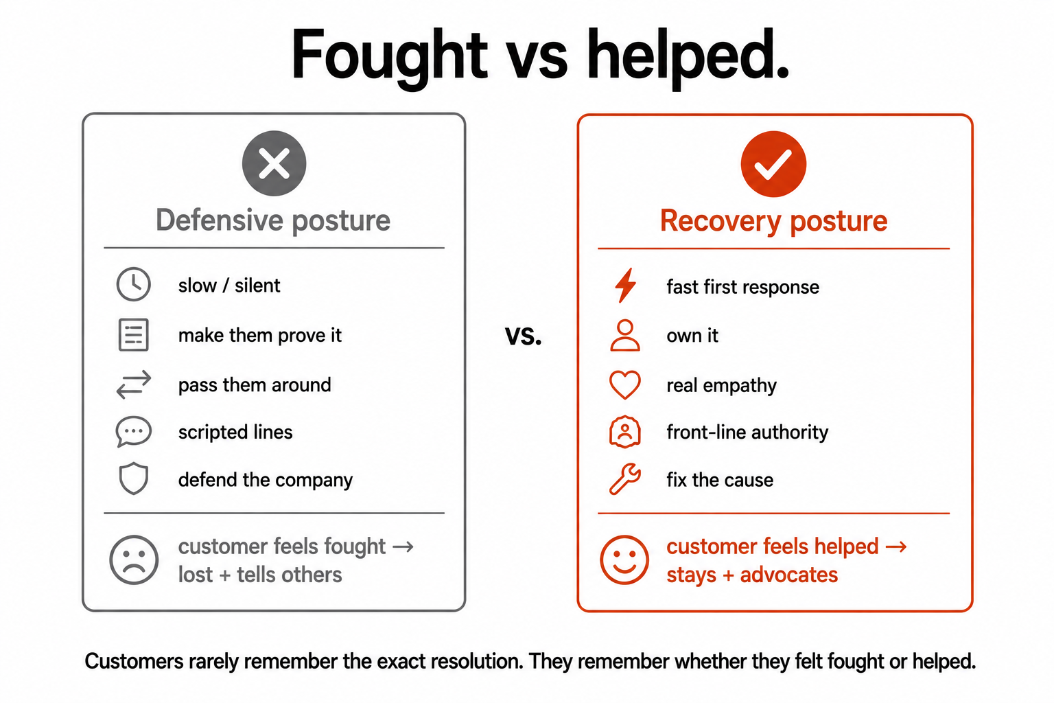 A defensive posture leading to a customer who feels fought and leaves, versus a recovery posture leading to a customer who feels helped and stays.