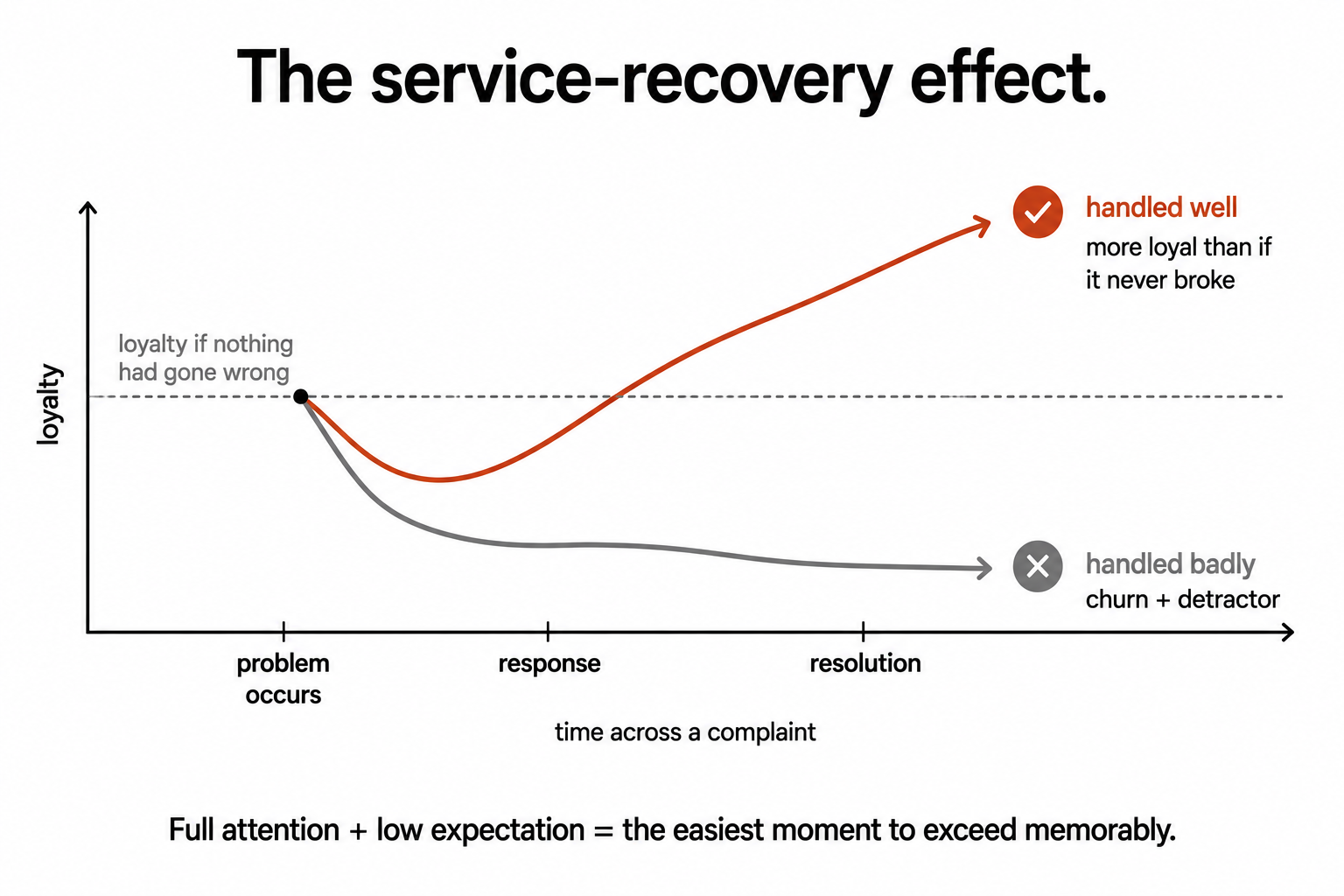 A loyalty curve across a complaint, with good handling rising above the no-problem baseline and bad handling falling into churn.