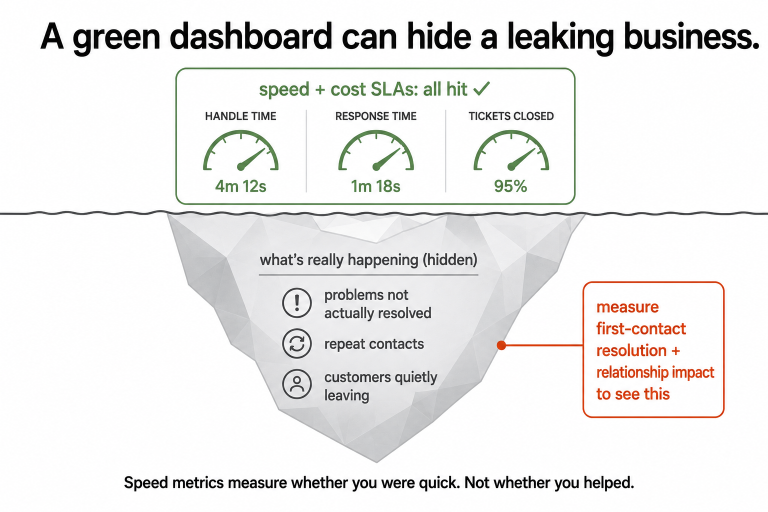 An all-green support dashboard sitting on top of a hidden iceberg of unresolved problems, repeat contacts, and customers leaving.