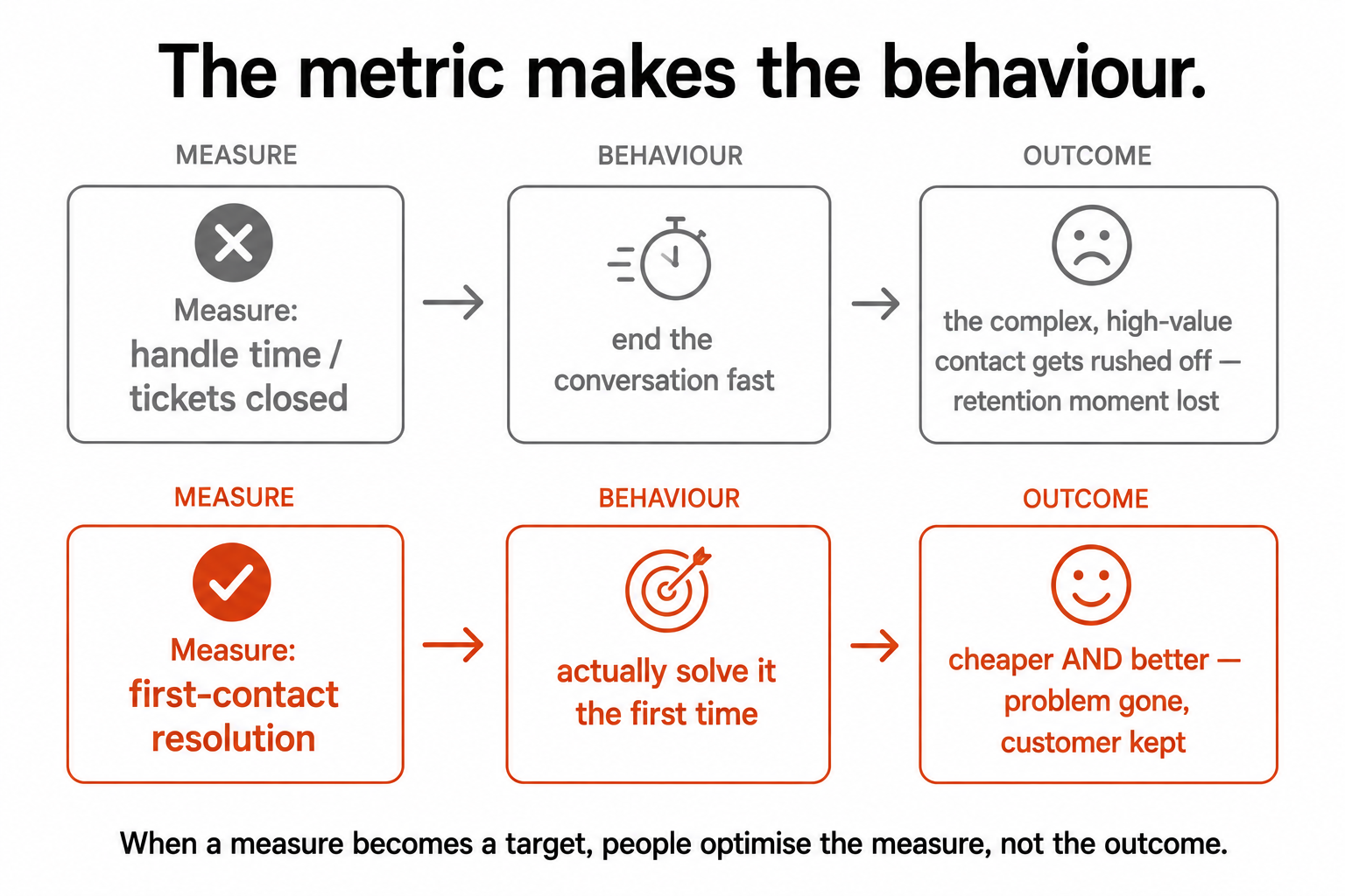 A handle-time metric driving agents to rush customers off versus a first-contact-resolution metric driving them to actually solve the problem.