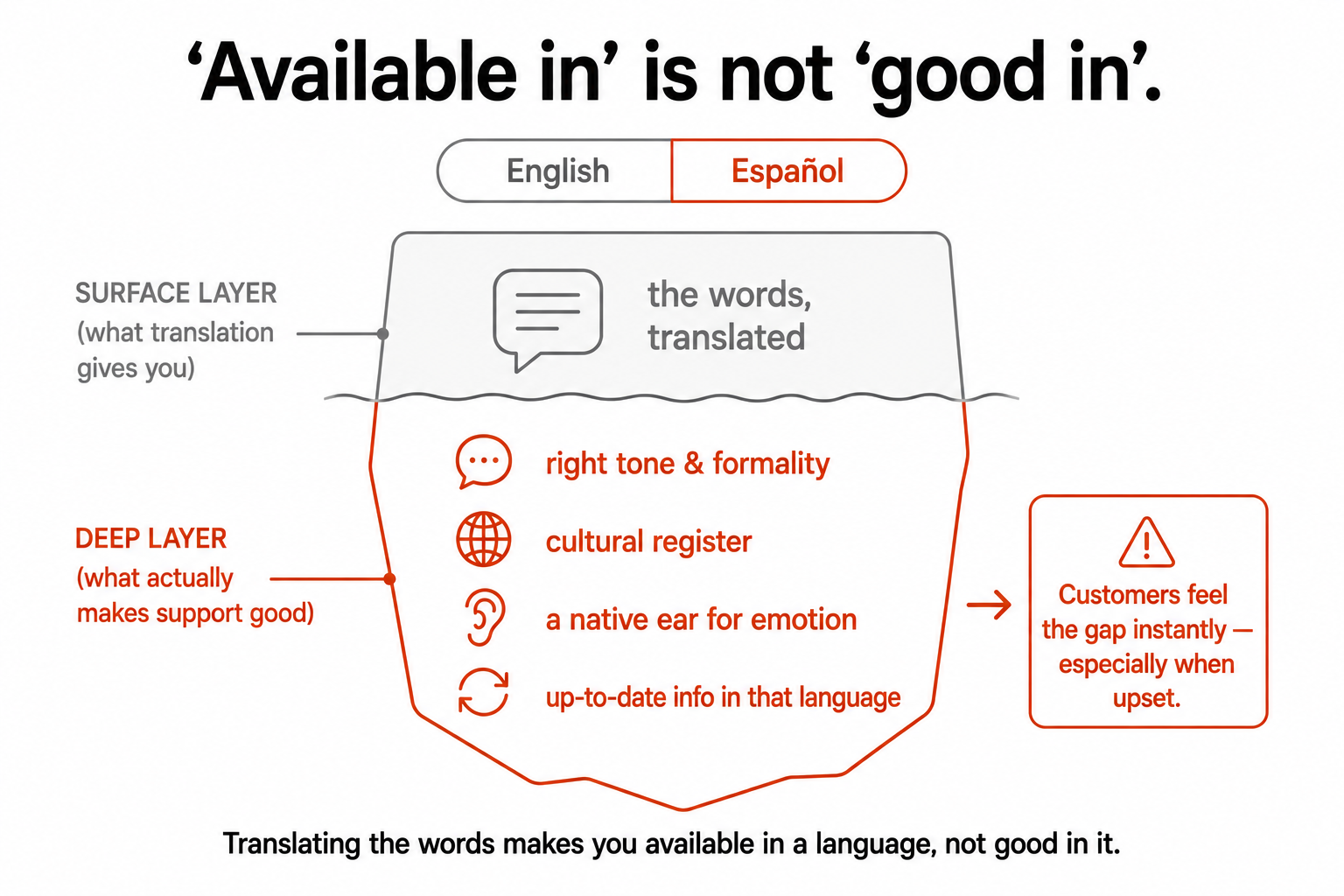 A language toggle above two layers, the translated words on the surface and the tone, culture, native ear, and current information underneath that actually make support good.