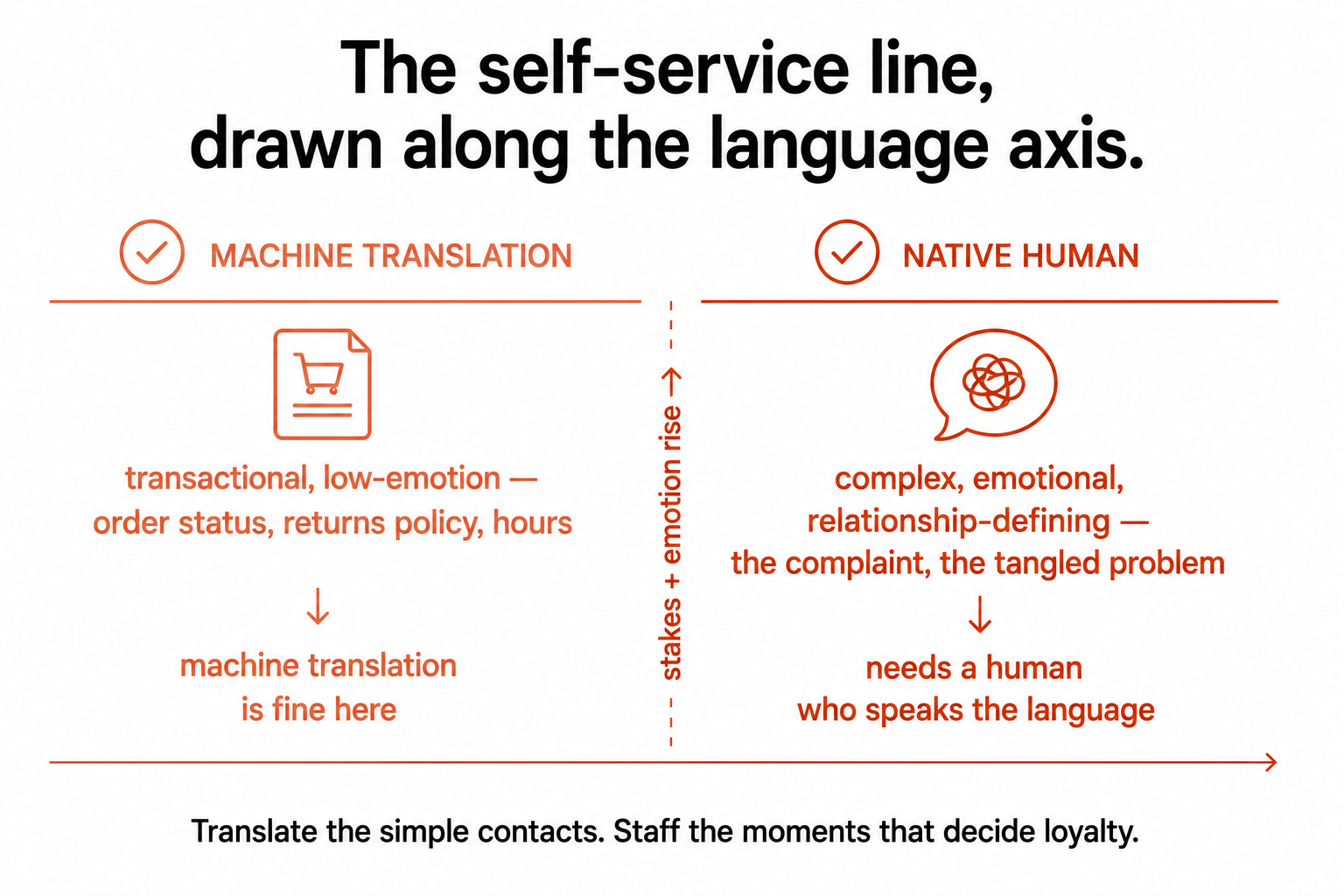 The self-service line drawn along the language axis, with machine translation fine for transactional contacts and native-speaker humans needed for complex emotional ones.