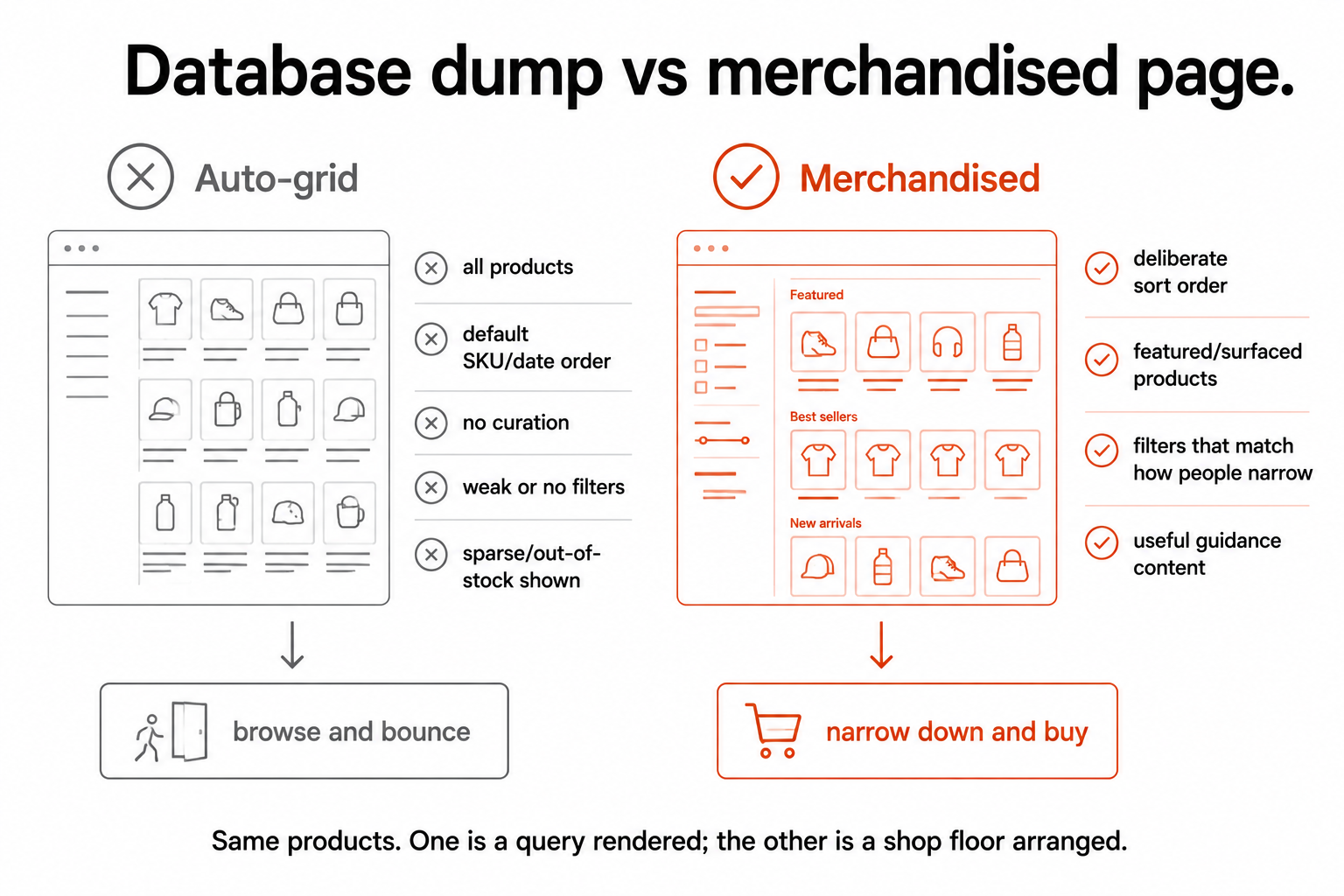 An auto-generated category grid with default order and no curation versus a merchandised page with deliberate sort, featured products, and useful filters.