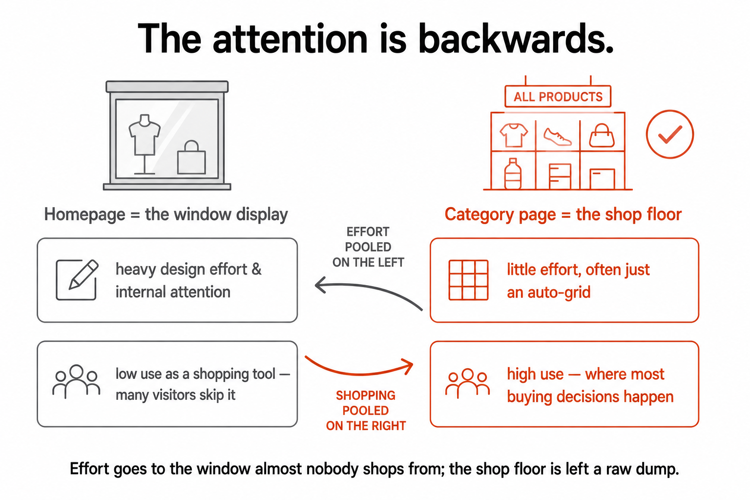 Effort and attention pooled on the homepage window display while shopping actually happens on the category-page shop floor, a mismatch.