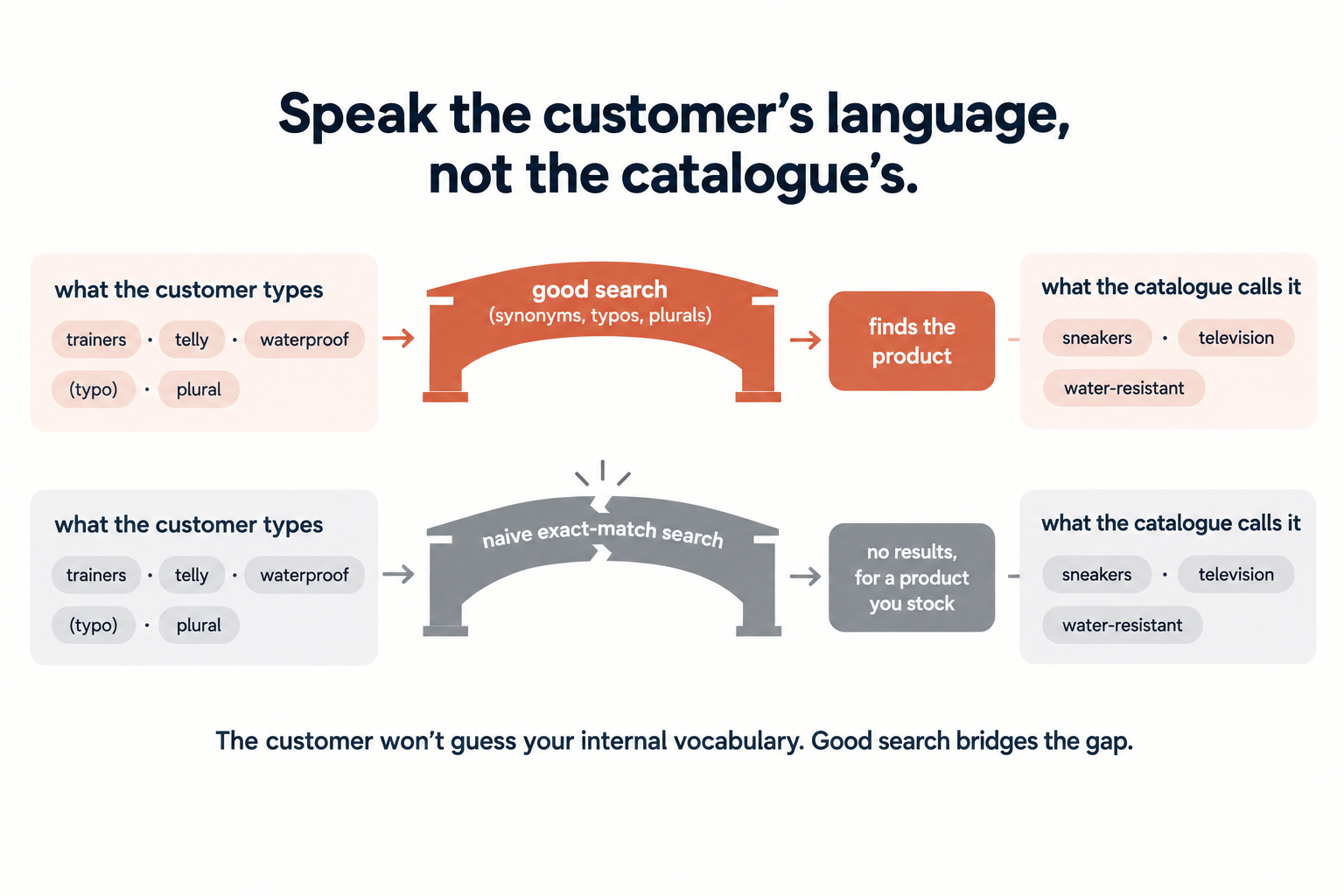 speak the customer's langauge not the catalogs .png