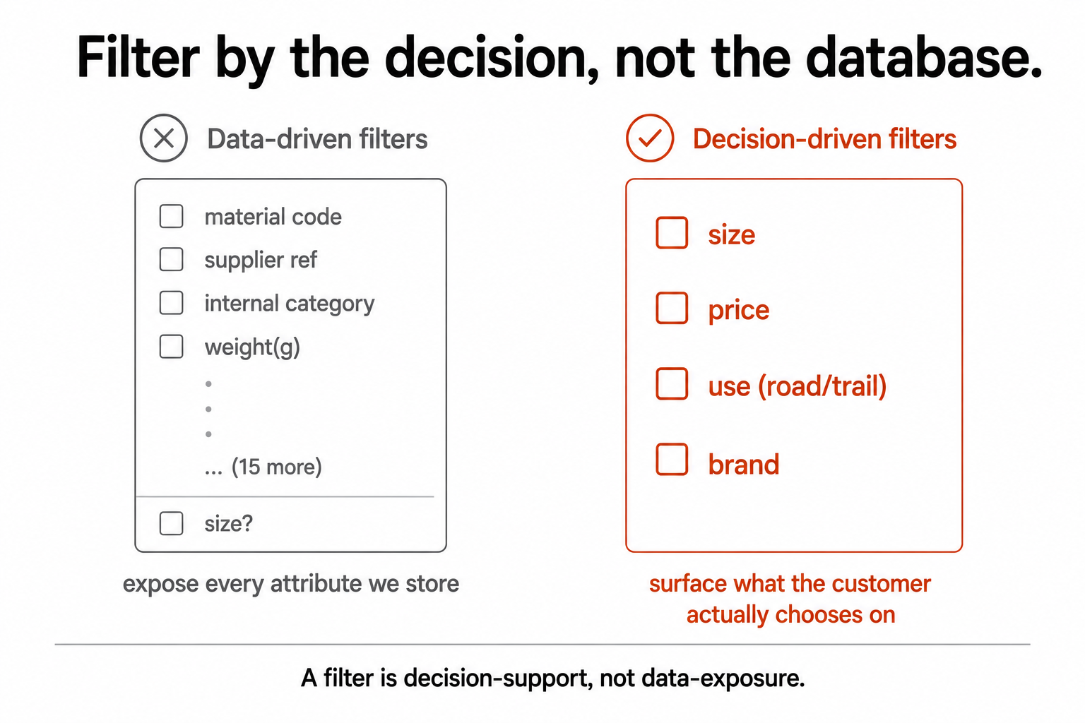 A cluttered list of database-driven filters versus a short list of decision-driven filters (size, price, use, brand).