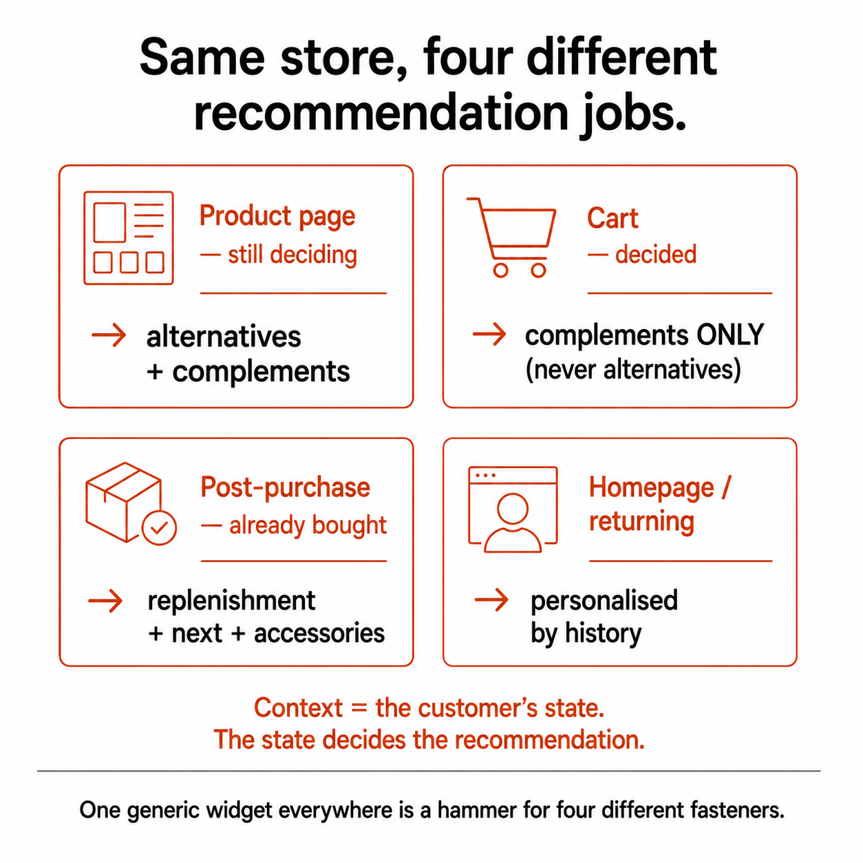 Four placements (product page, cart, post-purchase, homepage) each calling for a different kind of recommendation based on the customer's state.