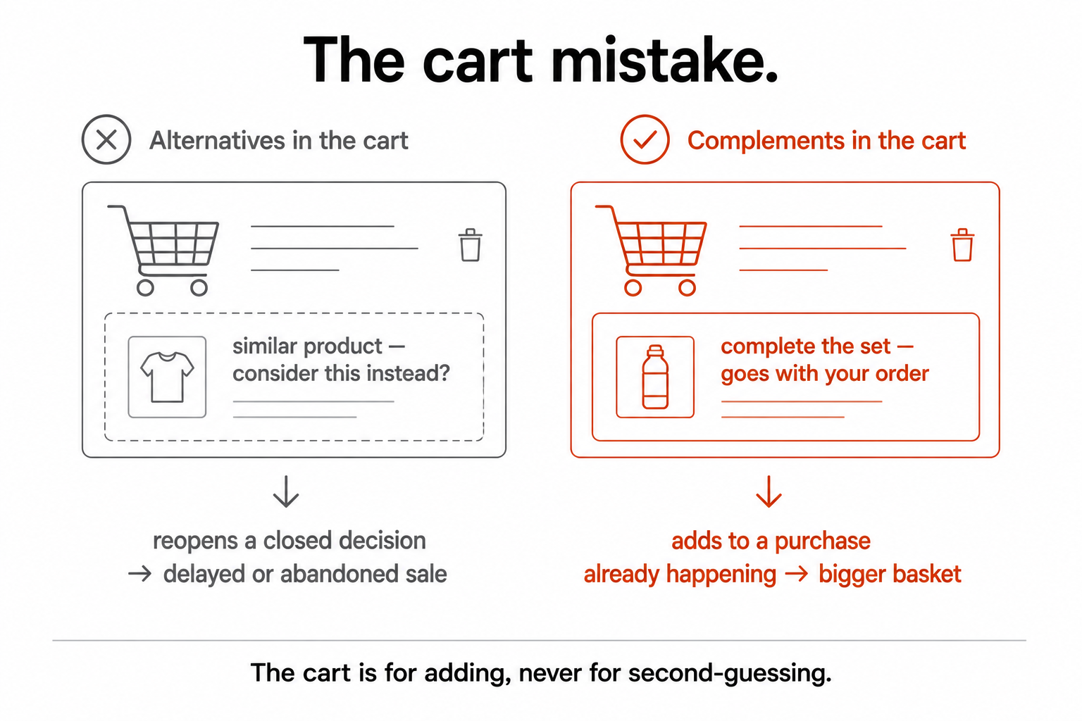Showing alternatives in the cart reopening a closed decision versus showing complements adding to a purchase already happening.