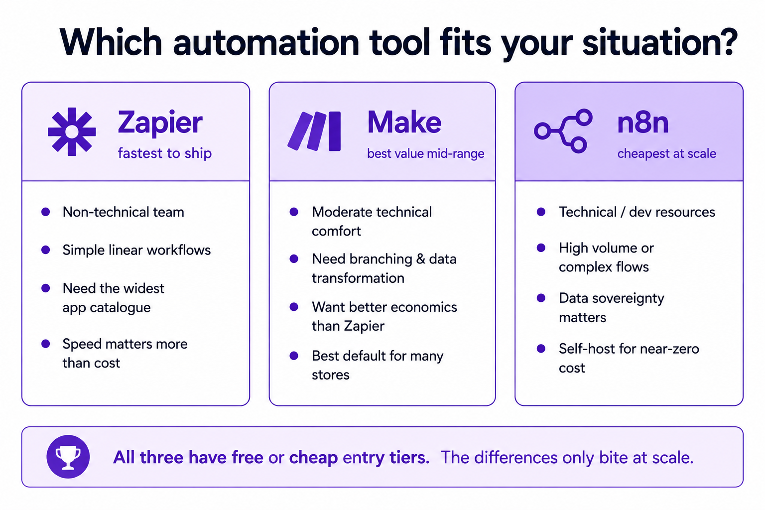 A three-column decision guide showing when Zapier, Make, or n8n is the right automation tool based on team skill, workflow complexity, volume, and data sensitivity.