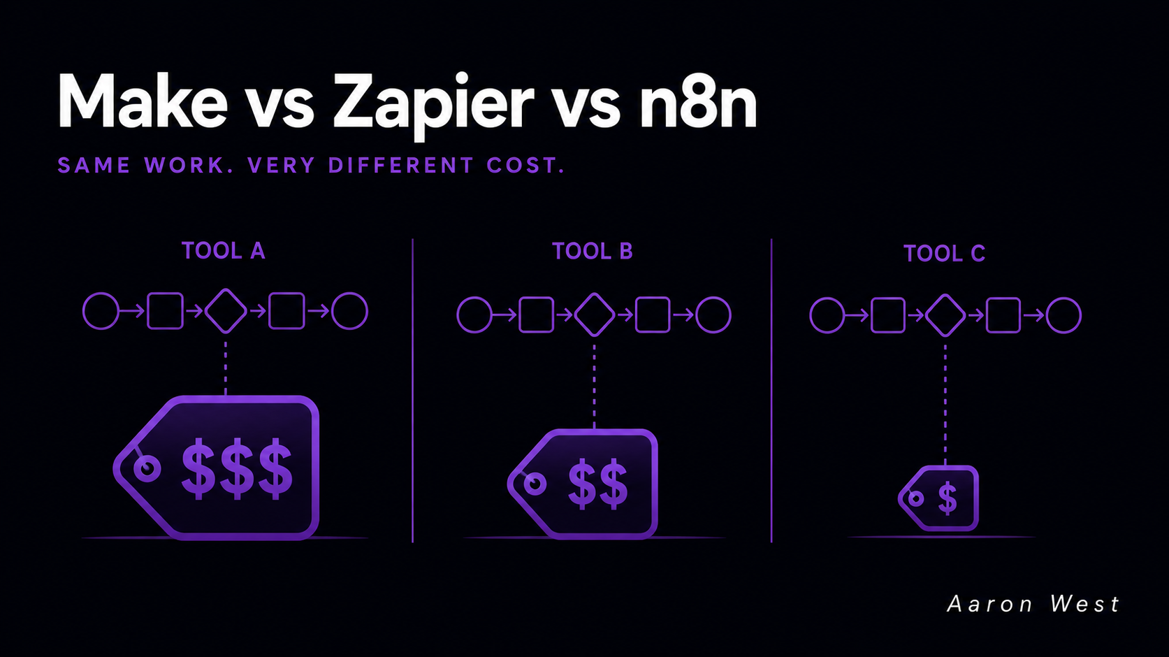 make vs zapier vs n8n