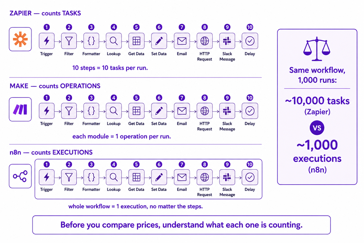 The same ten-step workflow counted three ways: as ten tasks on Zapier, ten operations on Make, and one execution on n8n.