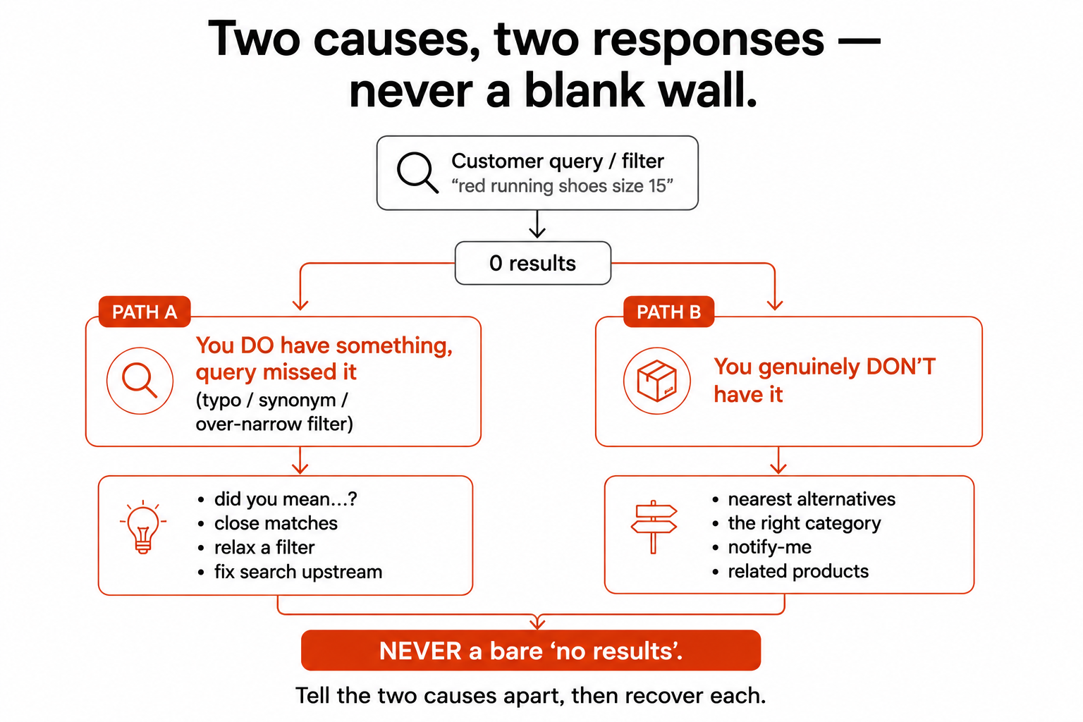 A zero-results query splitting into two recovery paths, one for products you have but the query missed and one for products you genuinely don't stock, both avoiding a blank wall.