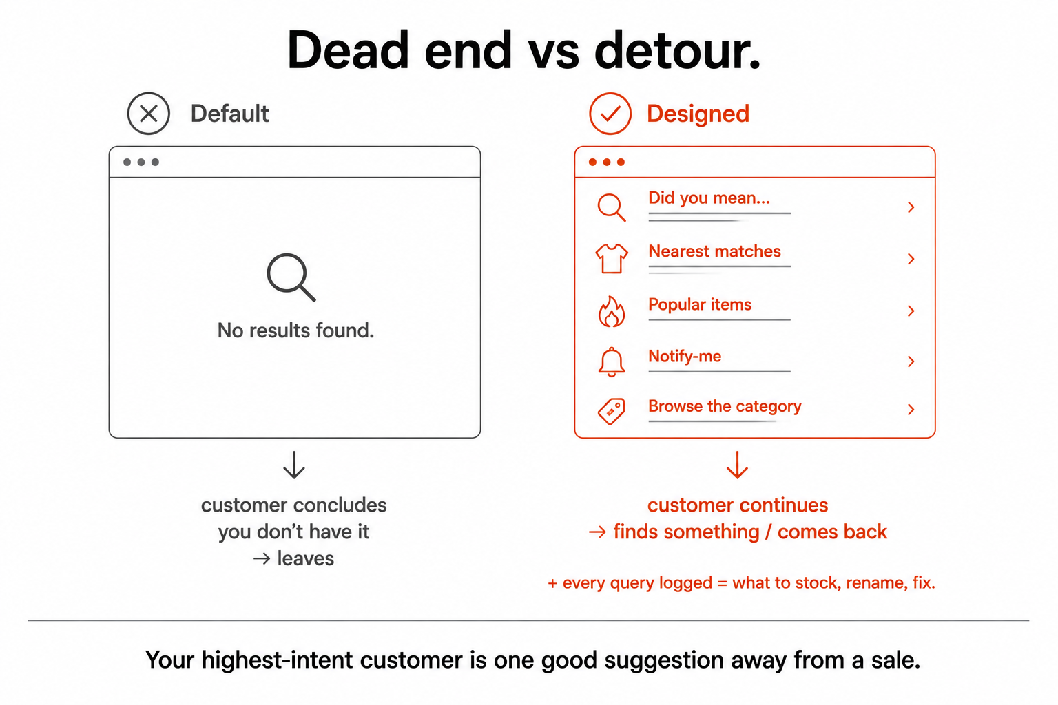 A blank "no results found" dead end versus a designed page with did-you-mean, nearest matches, popular items, and notify-me.