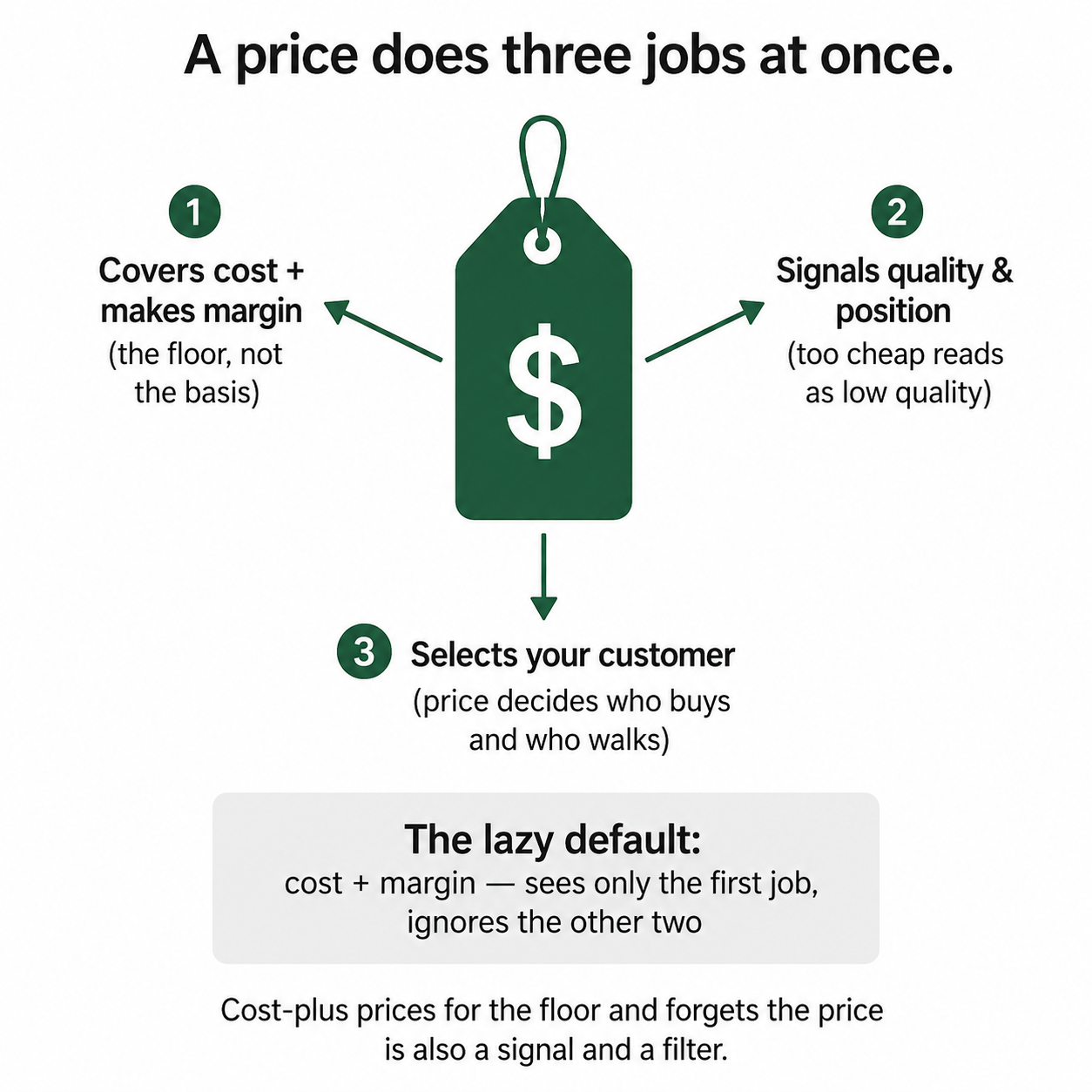 A price tag doing three jobs at once, covering cost, signalling quality, and selecting the customer, with cost-plus pricing seeing only the first.
