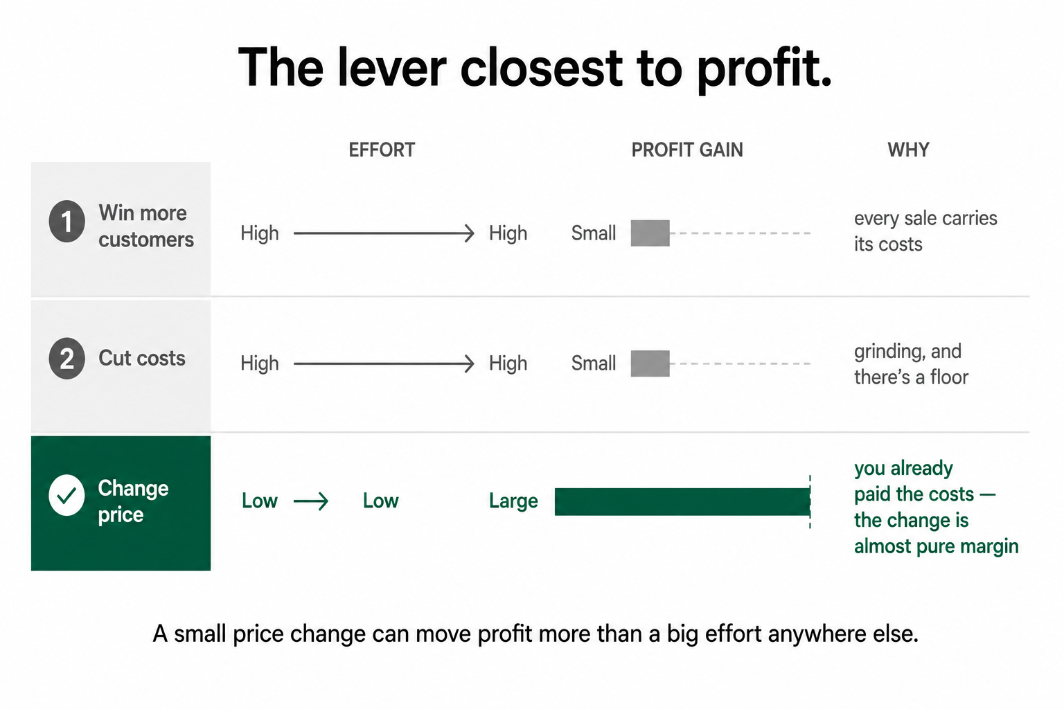 Three profit levers compared, with changing price shown as tiny effort for large profit because the change is almost pure margin, versus the slow grind of winning customers or cutting costs.