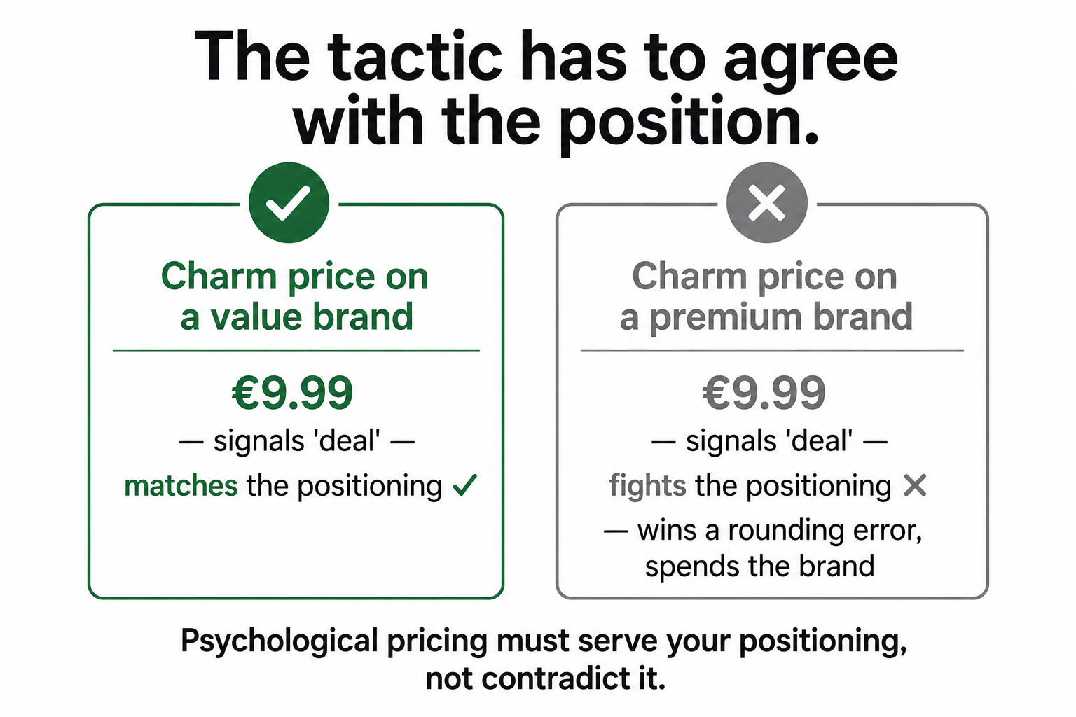 Charm pricing matching a value brand's positioning versus fighting a premium brand's positioning.